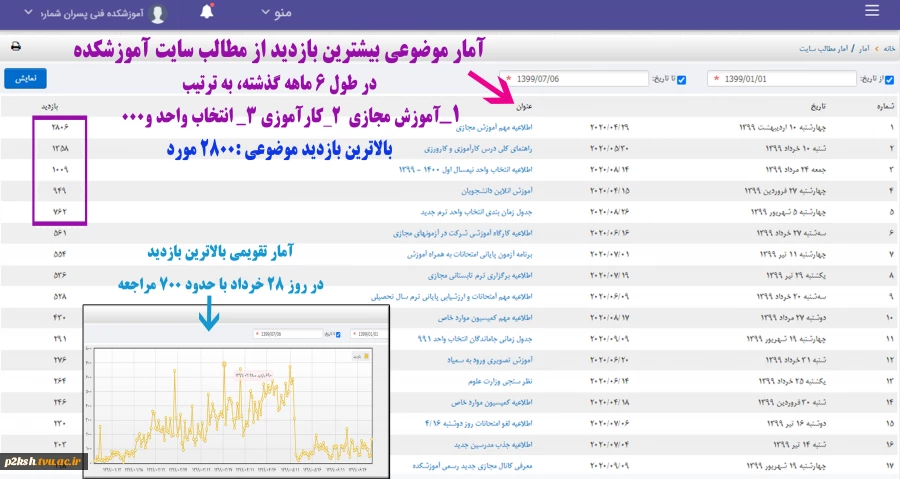 نمودار و تحلیل آماری از مطالب سایت آموزشکده 2